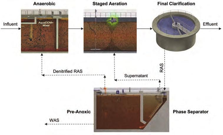 recycle reduces energy consumption Phase separator optimizes biological nutrient removal