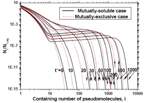 Comparison of size distributions for mutuallyexclusive and mutually-soluble precipitates All input values are the same for two test problems Mutually-soluble precipitates give larger size because the