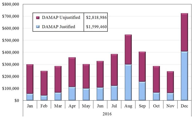 DAMAP Compensation to Wind Resources Note: Unjustified DAMAP is paid to wind units