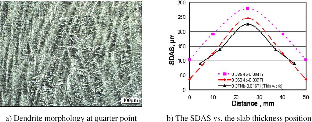 Introduction Challenges of TSCDR Microalloyed Steels - Non-uniform as Cast Microstructure/Grains Dendrite morphology