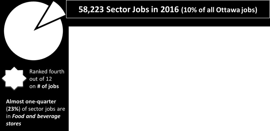 6% 2016 EMPLOYMENT A SUBSECTOR VIEW Job numbers, growth rate and forecast number of new jobs NAICS Description 2011 2012 2013 2014 2015 2016 % Change (2011-2016) Forecast change (2016-2019) 445 Food