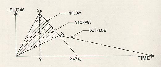 Figure V-6--Peak Flow Reduction Based on Available Storage By expressing the volumes in cubic feet, the time-to-peak in minutes and the inflow peak in cubic feet per second; the reduced outflow in