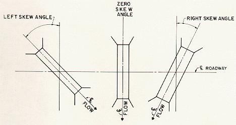 Figure VI-17--Barrel Skew Angle Figure VI-18--Inlet Skew Angle It is not always prudent to allow the