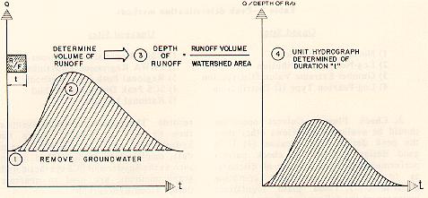 3. 4. The direct runoff volume is then distributed over the entire watershed (divided by the watershed area) to determine the equivalent runoff depth.