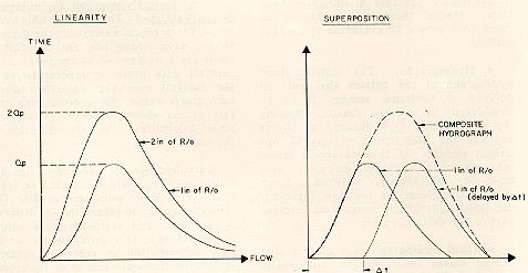 Figure II-3--Linearity and Superposition Concepts A unit hydrograph is derived for a specified storm duration.