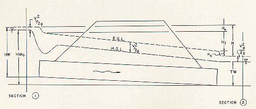 Figure III-8--Full Flow Energy and Hydraulic Grade Lines Figure III-8 depicts the energy grade line and the hydraulic grade line for full flow in a culvert barrel.