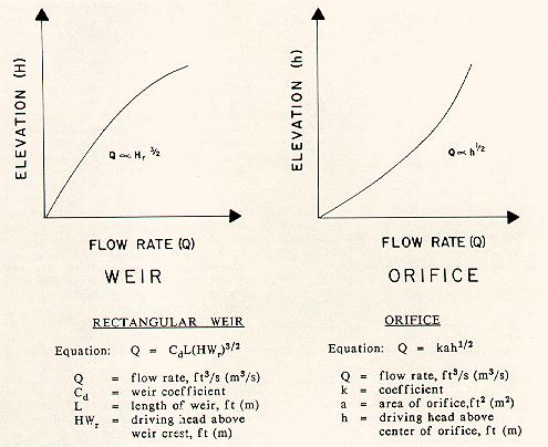 Figure III-15--Performance Curves and Equations for Weirs and Orifices The overall performance curve can be determined by performing the following steps. Step 1.