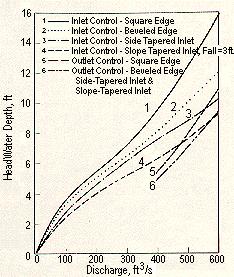 The crest and bend performance curves are not calculated since they do not govern in the design range.
