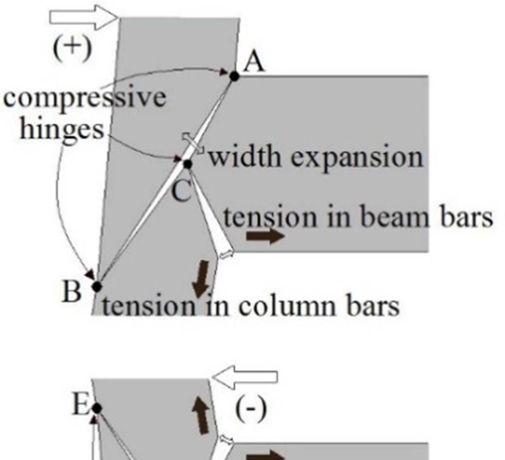 the moment resistance of exterior oints considering their details, and found good agreement with experimental results. Figure 3. Deformation behavior of exterior oint. Figure 4. Strengthening concept.