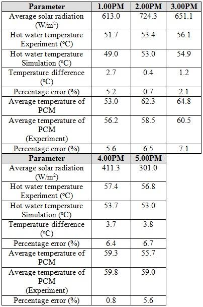 Table-3. Simulated average water and PCM temperature at 1.00 PM to 5.00PM. Table-4. Solar collector temperature contour Isometry view. Table-5.Hot water temperature contour.
