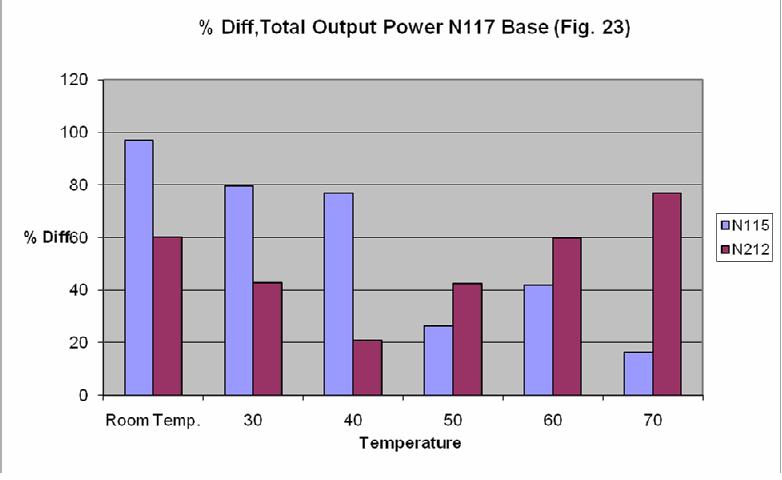 Figure 8 is a comparison of percent differences of total output power at each temperature level, based upon the poorest performing membrane (N117). Conclusions Fig.