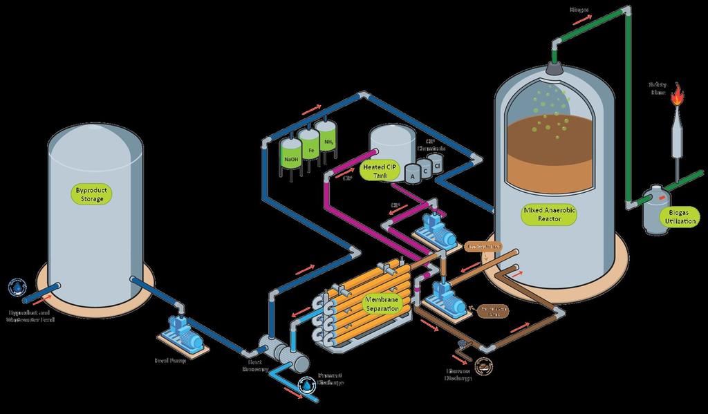 Memthane step-by-ste Conditioning of highstrength wastewaters. Influent is fed to the anaerobic bioreactor where the organic components are converted into energy-rich biogas.