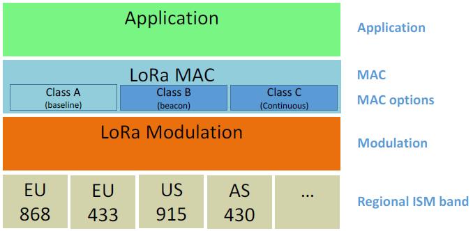 LoRaWAN Introduction Three classes of devices