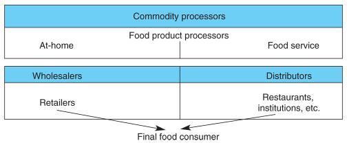 Coordination Marketers are the companies that tie the final food consumer to the processor. Their job is to make certain that whatever the consumer wants is there when and where the consumer wants it.