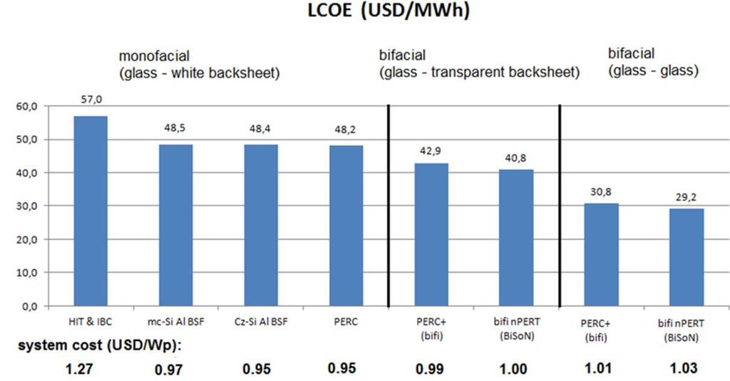 LCOE for modules on the market Irradiation: Southern