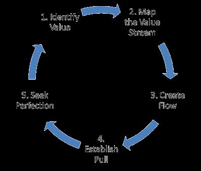 Lean Method Identify Value Map the Value Stream Create Flow Establish Pull Seek Perfection There is no end to the process