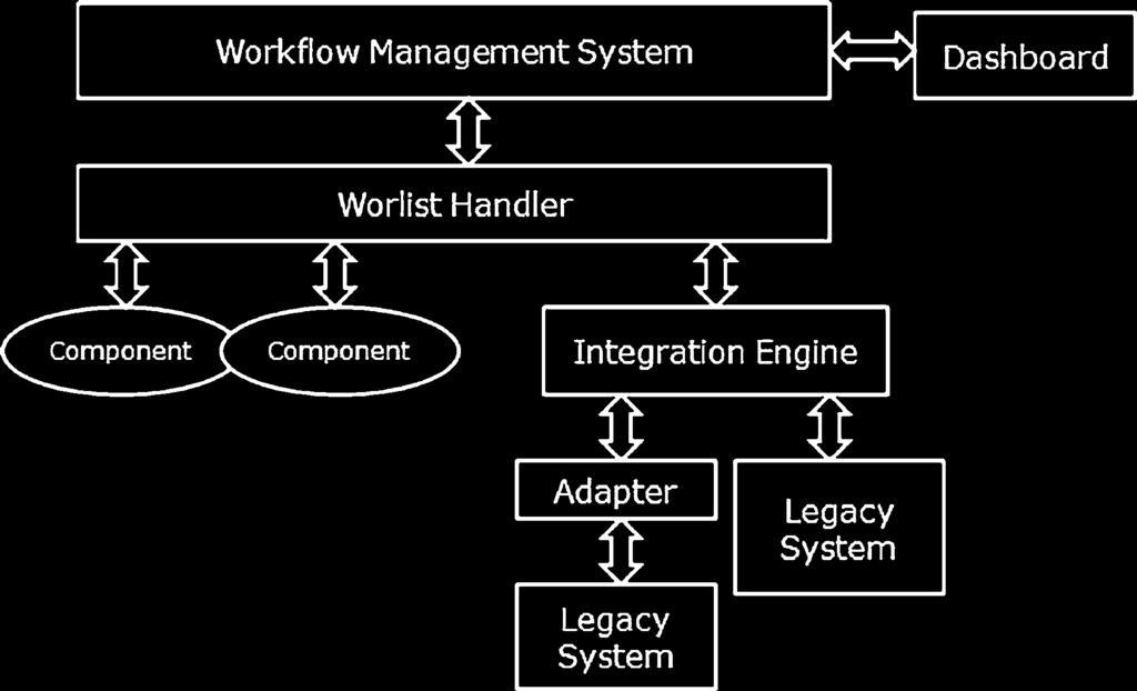 Int J CARS (2009) 4:509 516 511 Fig. 1 The workflow model of radiology information system used to separate the examinations that need scheduling from the ones that do not.
