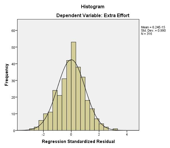 Figures 5 7 illustrate the normality using a histogram and normal distribution bell curve for each of the criterion variables as well as a plot of the