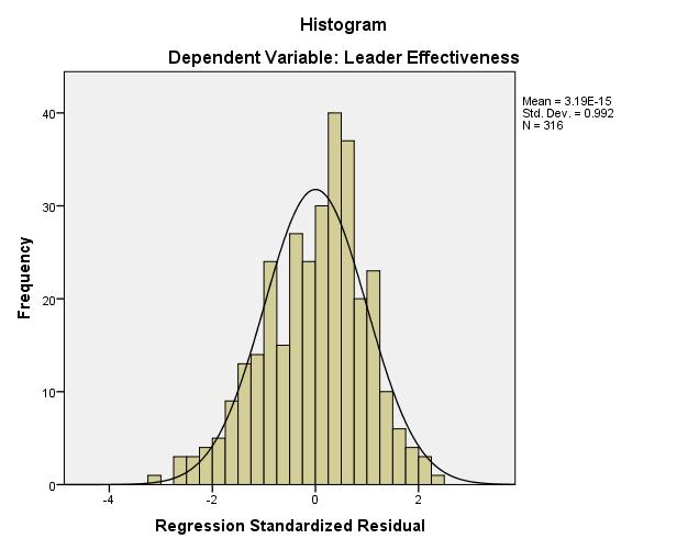 55 Figure 6. Normal distribution histogram for leader effectiveness. Figure 7. Normal distribution histogram for employee satisfaction.