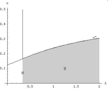 Figure 2: The subspaces H and H in the parameter space (c, λ).