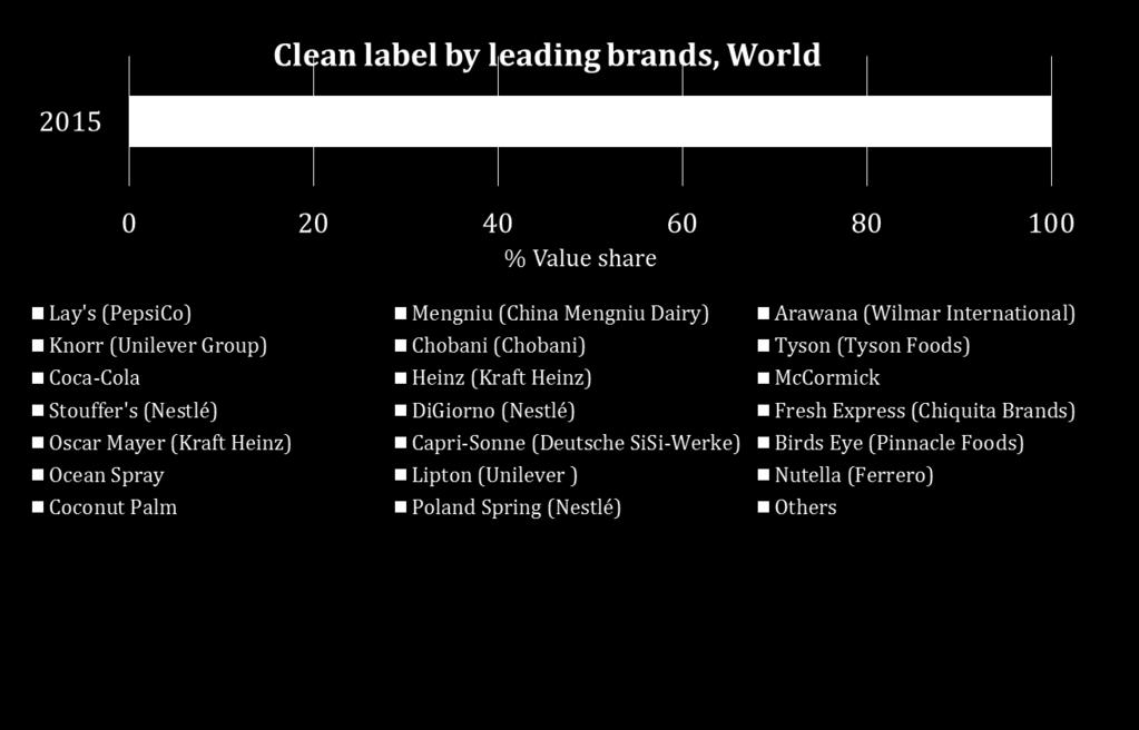 Clean label extremely fragmented, an opportunity to