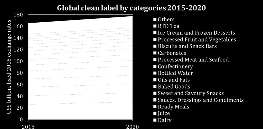 Clean label a new standard for