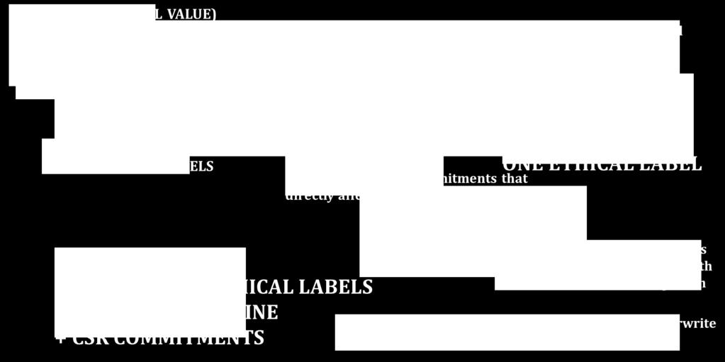 Ethical labels