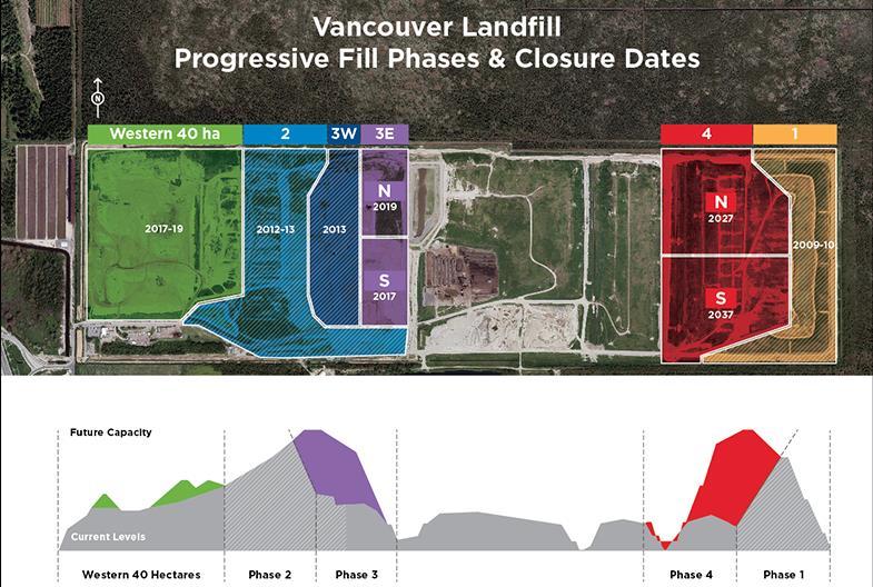 Vancouver Landfill Disposal Annual Disposal: 550,000 tonnes in 2015 Includes construction and
