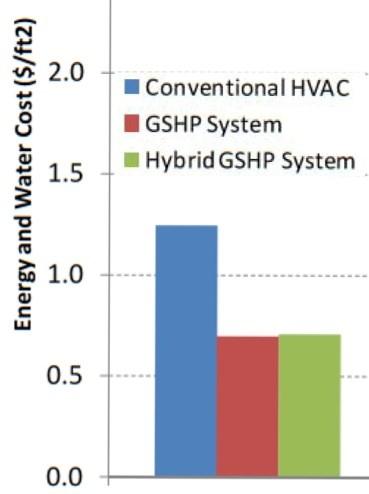 Table 1: Comparison of different heating systems System Primary energy efficiency (%) CO 2 emissions (kgco 2 /kwh heat) Oil fired boiler 60-65 0.45-0.48 Gas fired boiler 70-80 0.26-0.