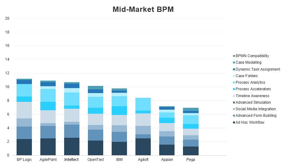 Vendor performance for the Mid-Market BPM