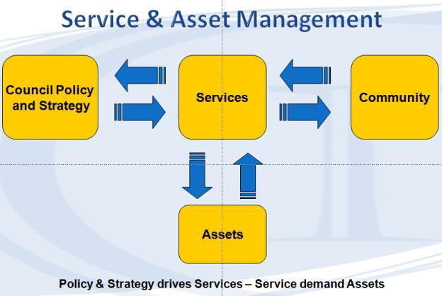 Strategic decisions around Services and Infrastructure Prioritising the Importance of the Service Define and understand the Service and supporting Infrastructure Comparative choice Community