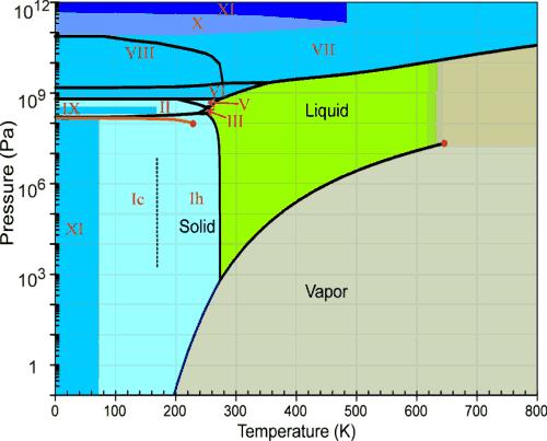 fixed pressure (0.0060373atm=611.73 Pa) Ice Ih vapor 0.01 0 C melting 1 atm.