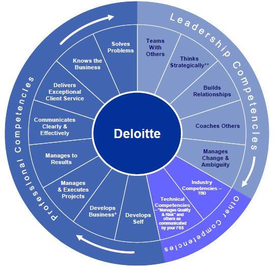 The role of Deloitte University We aligned our strategy, our competencies, and our principles We agreed DU s #1 purpose will be leadership development Our Six Strategic Conclusions Our TIPL
