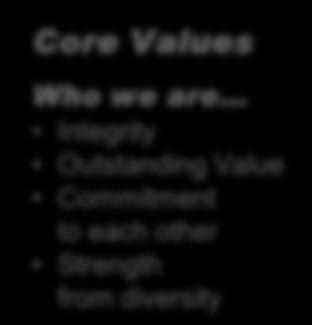 We built a core framework Co-created with senior partners and an external assessment organization, then socialized with all CEOs Core Values Who we are Integrity Outstanding Value Commitment to each