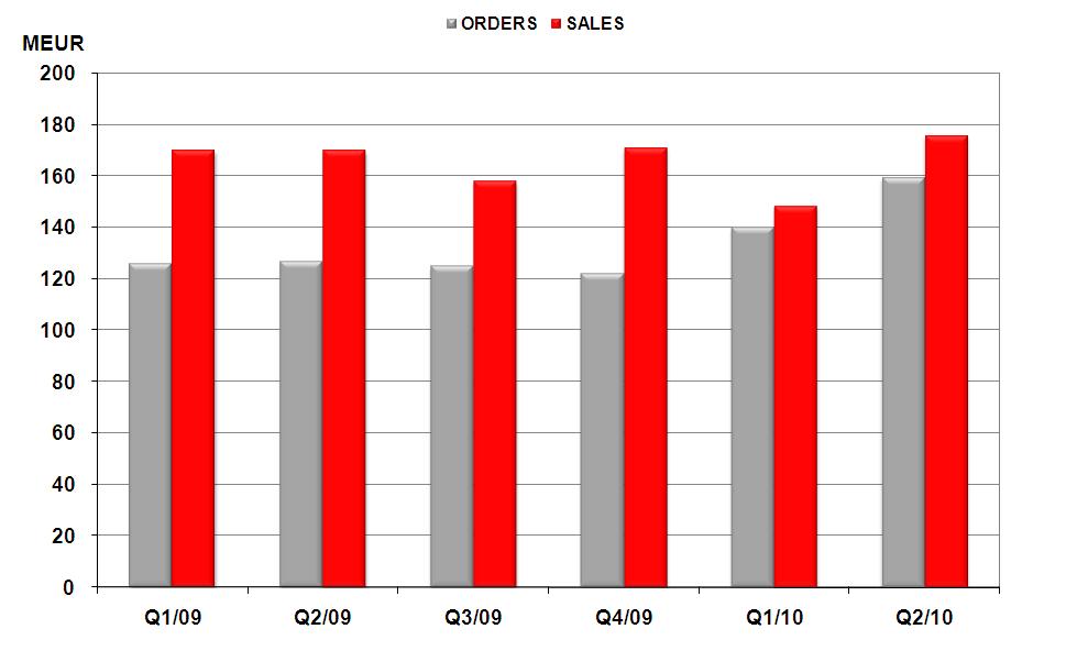 SERVICE: Q2/2010 ORDERS AND NET SALES Orders: 159.1 (126.4) MEUR, +25.9% Net sales: 175.2 (169.