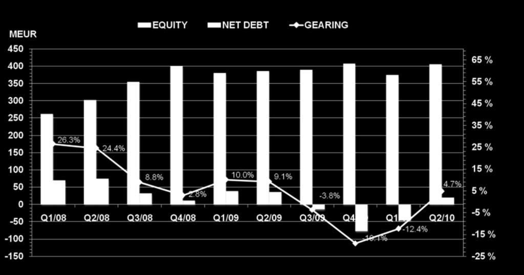 4) MEUR Net debt: 19.