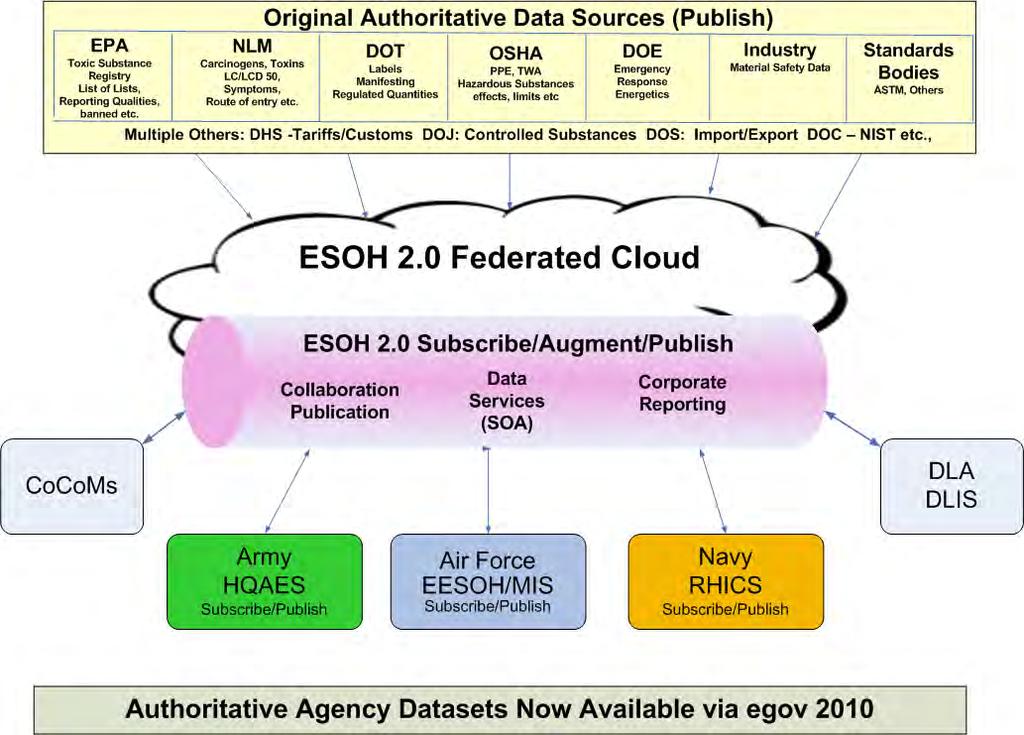ESOH 2.0 Vision EPA Toxic Substance Registry UstofUsts, Reporting Qualities. banned etc:. NLM Carcinogens, Toxins LC/LC050, Symptoms, Route of entry etc.