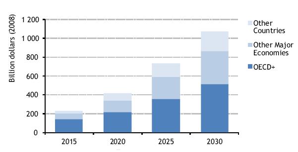 Figure 8 : Additional investment in the 450 Scenario relative to the Reference Scenario, by region (Source: Early excerpt of WEO 2009 for Bangkok UNFCCC meeting) GHG emission reduction potential To