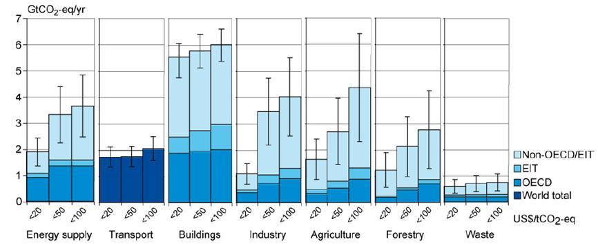What would have to be done in practical terms to achieve this goal? Improving energy efficiency is top of the list. Figure 9 shows the global cost curve of GHG abatement (IPCC, 2007).