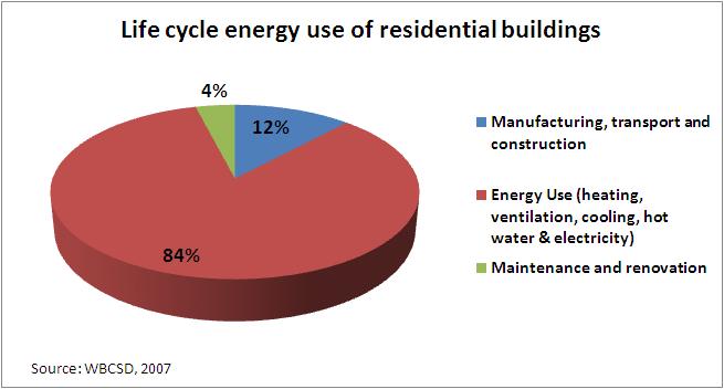 Energy efficiency in the building sector Energy use in residential buildings More than four-fifths of site energy use typically occurs in the operational phase of a building s life, as Figure 10
