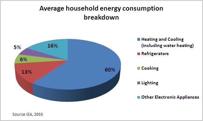 Figure 11 : Average household energy consumption division Climate change will increase