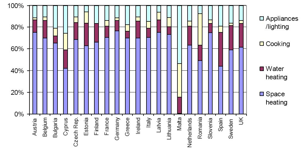 conditions. Figure 12 : Break down of household energy use for EU-countries (2005).