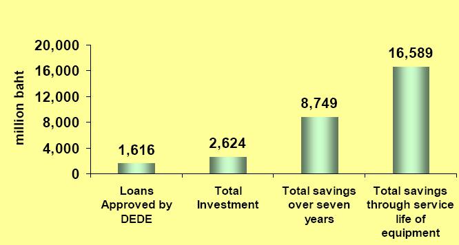 projects (as of Jan 2010) Energy savings The energy savings of the energy efficiency projects leveraged by loans from the Fund are measured here as total