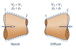 Nozzles & Diffusers Assumptions: - Steady State - Negligible heat