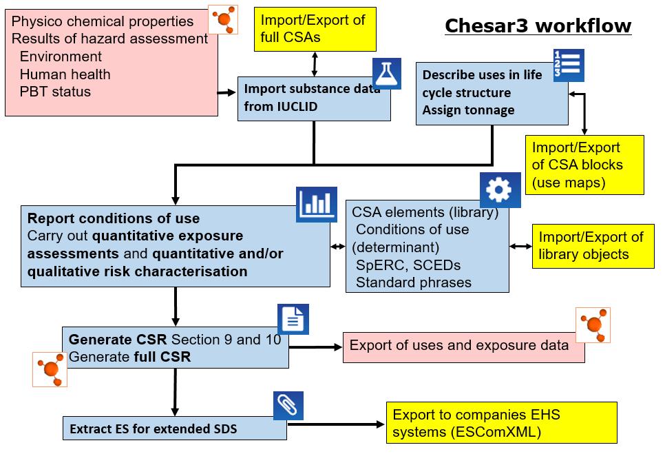 Chesar 3 User Manual 5 Figure 2: Chesar Assessment Workflow Box 1 Substances When starting the assessment process for a certain substance with Chesar, the hazard assessment according to Annex I of