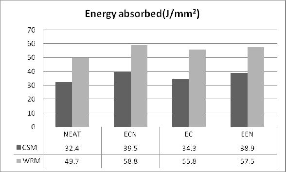 improvement (6%) Fig (5.14). By ECN modification we can improve the energy absorption of DGEBA reinforced laminates by 21%.
