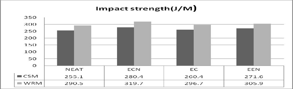 Chapter 5 ECN modified resins are found to impart greater impact strength to the glass reinforced laminates (Fig 5.15.