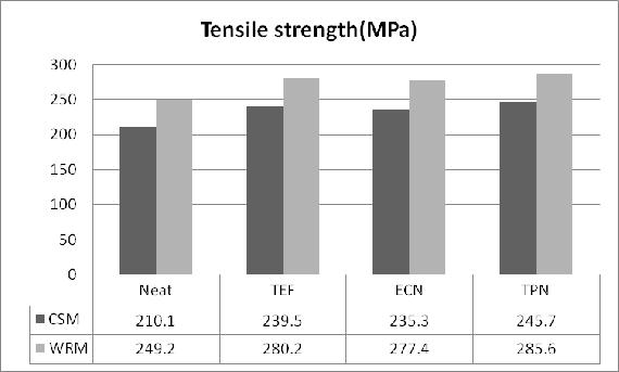 Improvement in tensile strength of ECN modified reinforced samples (11-12%) is less than that of TEF PDMS modified samples.