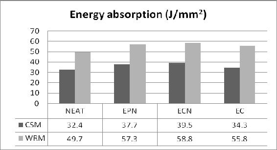 Fig. 5.1. Tensile strength of epoxy novolac modified DGEBA composites EPN improves the energy absorption by 15-16% and ECN improves the energy absorption by 18-20%.