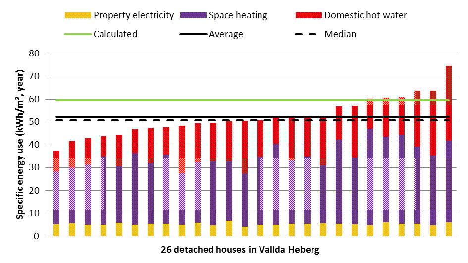 Figure 7: Calculated and measured average annual energy use for space heating, domestic hot water and property electricity for 26 detached passive houses in Vallda Heberg.